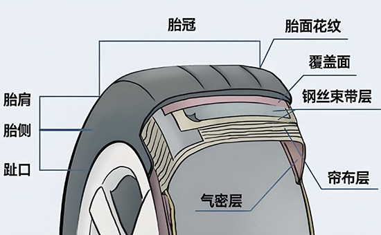 氯化丁基橡膠生產輪胎氣密層膠料可以摻用哪些再生膠降成本